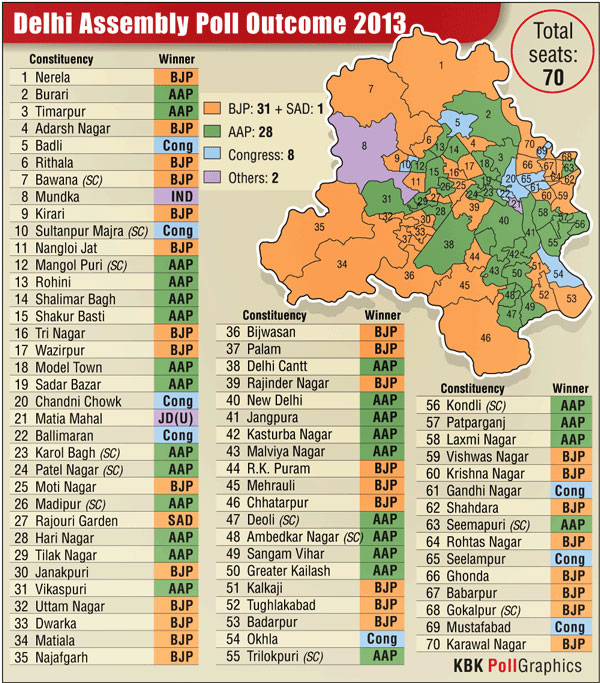 Infographic Delhi Assembly Elections 2015 Facts At A Glance News Nation